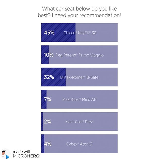 Thanks_for_taking_my_poll_everyone___Here_s_the_results.___microheroapp__carseats__babygear